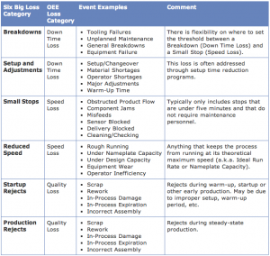 OEE Six Big Losses